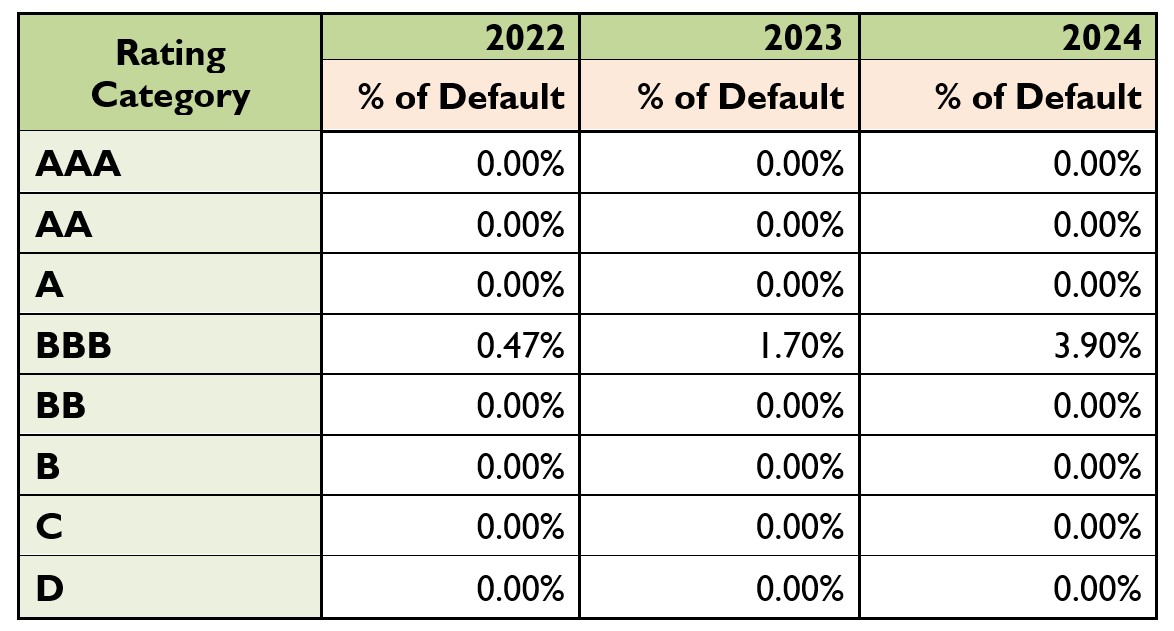 Default Rating – WASO